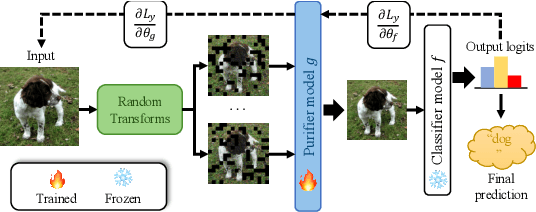 Figure 1 for Adversarial Training on Purification (AToP): Advancing Both Robustness and Generalization