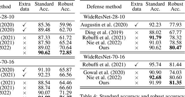 Figure 4 for Adversarial Training on Purification (AToP): Advancing Both Robustness and Generalization