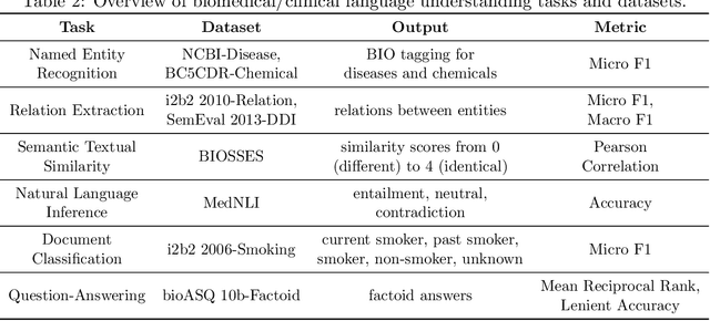 Figure 4 for Are Large Language Models Ready for Healthcare? A Comparative Study on Clinical Language Understanding