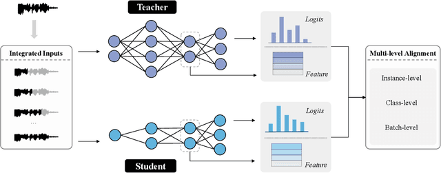 Figure 1 for Integrated Multi-Level Knowledge Distillation for Enhanced Speaker Verification