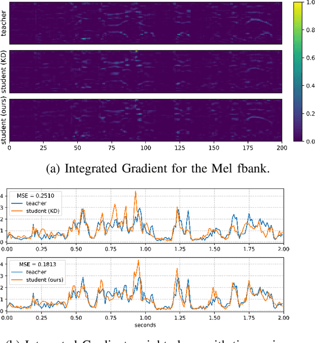 Figure 2 for Integrated Multi-Level Knowledge Distillation for Enhanced Speaker Verification