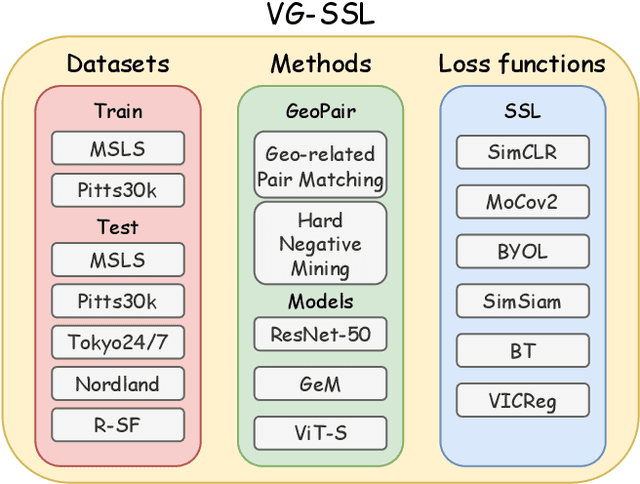 Figure 1 for Visual Geo-localization with Self-supervised Representation Learning