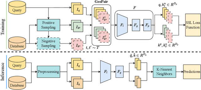 Figure 3 for Visual Geo-localization with Self-supervised Representation Learning