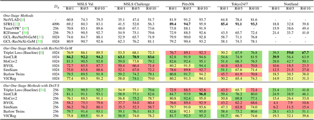 Figure 2 for Visual Geo-localization with Self-supervised Representation Learning