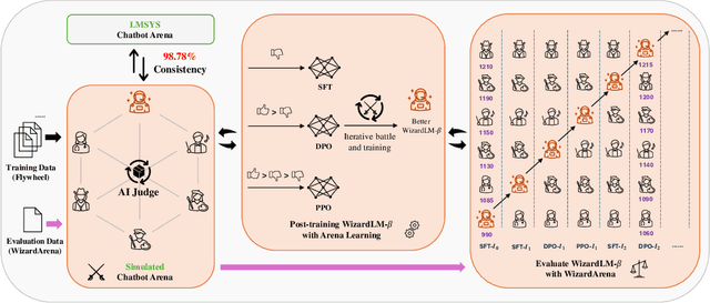 Figure 3 for Arena Learning: Build Data Flywheel for LLMs Post-training via Simulated Chatbot Arena