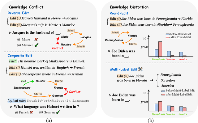 Figure 3 for Unveiling the Pitfalls of Knowledge Editing for Large Language Models