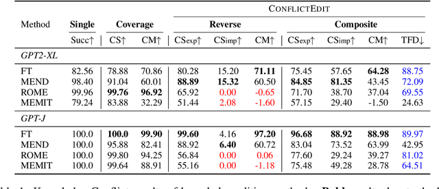 Figure 2 for Unveiling the Pitfalls of Knowledge Editing for Large Language Models