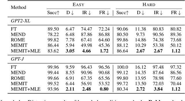 Figure 4 for Unveiling the Pitfalls of Knowledge Editing for Large Language Models