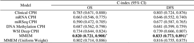 Figure 3 for A multimodal ensemble approach for clear cell renal cell carcinoma treatment outcome prediction