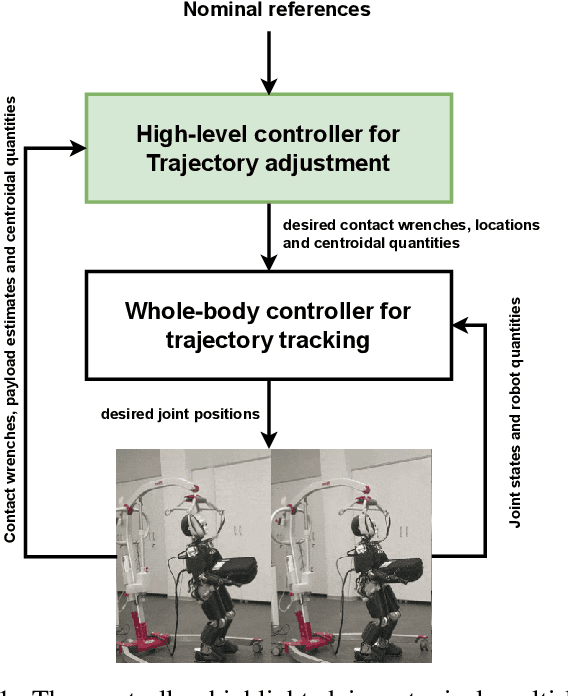 Figure 1 for Online Non-linear Centroidal MPC for Humanoid Robots Payload Carrying with Contact-Stable Force Parametrization