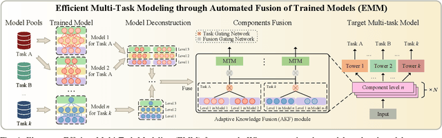 Figure 1 for Efficient Multi-Task Modeling through Automated Fusion of Trained Models
