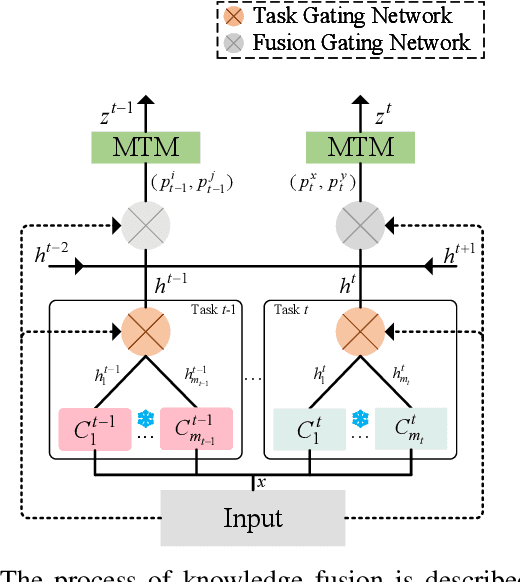 Figure 2 for Efficient Multi-Task Modeling through Automated Fusion of Trained Models