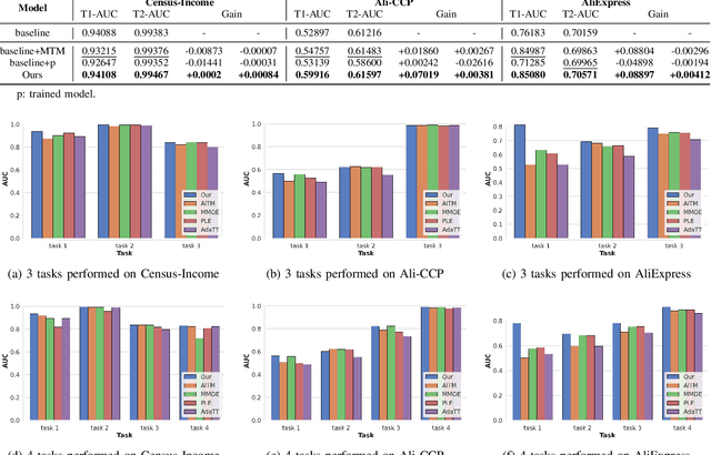 Figure 3 for Efficient Multi-Task Modeling through Automated Fusion of Trained Models
