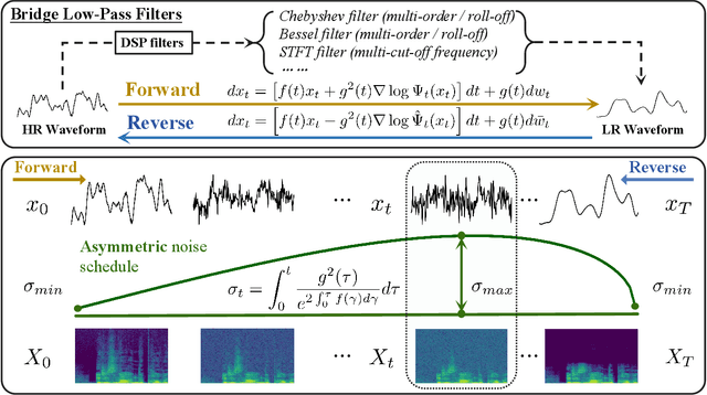 Figure 1 for Bridge-SR: Schrödinger Bridge for Efficient SR