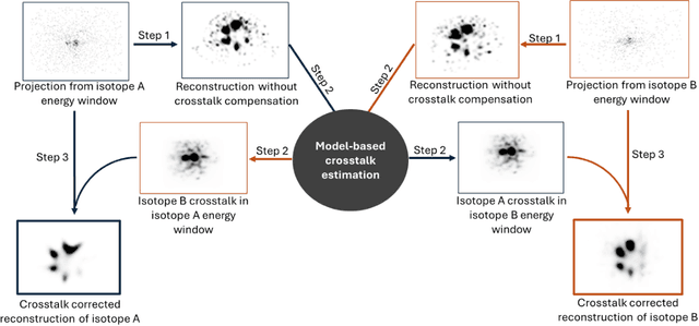 Figure 2 for From Diagnosis to Therapy: Progress in SPECT and PET Reconstruction for Theranostics