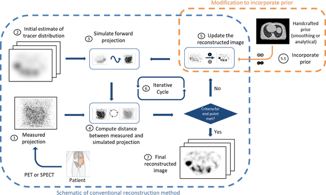 Figure 3 for From Diagnosis to Therapy: Progress in SPECT and PET Reconstruction for Theranostics