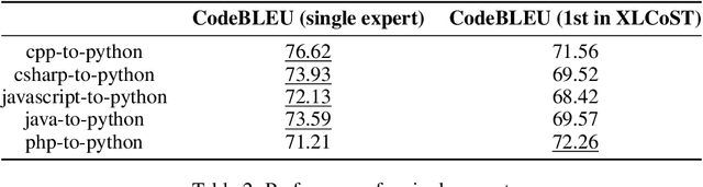 Figure 4 for SteloCoder: a Decoder-Only LLM for Multi-Language to Python Code Translation