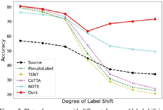 Figure 3 for Label Shift Adapter for Test-Time Adaptation under Covariate and Label Shifts