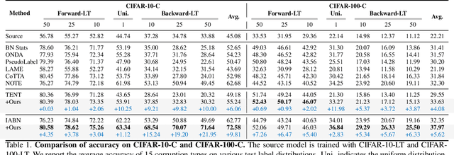 Figure 2 for Label Shift Adapter for Test-Time Adaptation under Covariate and Label Shifts