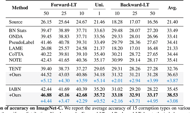 Figure 4 for Label Shift Adapter for Test-Time Adaptation under Covariate and Label Shifts