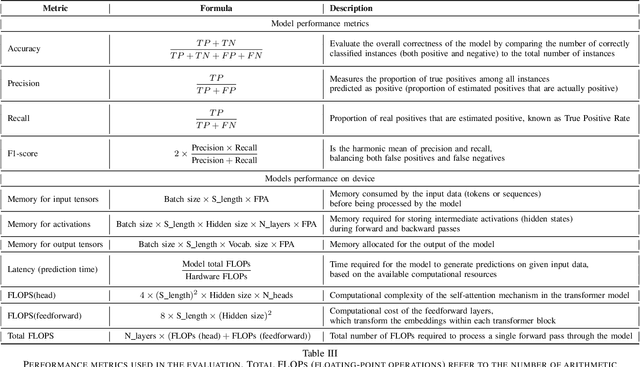 Figure 3 for Malware Detection at the Edge with Lightweight LLMs: A Performance Evaluation