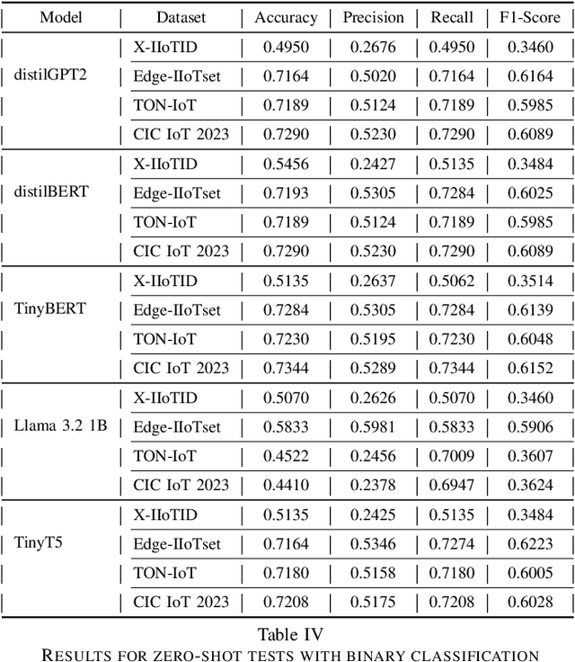 Figure 4 for Malware Detection at the Edge with Lightweight LLMs: A Performance Evaluation