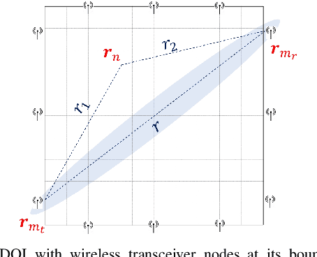 Figure 2 for Reconciling Radio Tomographic Imaging with Phaseless Inverse Scattering