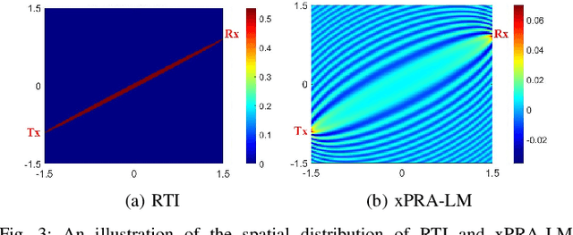 Figure 3 for Reconciling Radio Tomographic Imaging with Phaseless Inverse Scattering