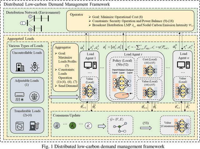 Figure 1 for Networked Multiagent Safe Reinforcement Learning for Low-carbon Demand Management in Distribution Network