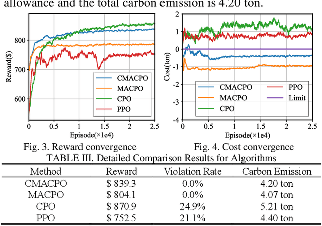 Figure 4 for Networked Multiagent Safe Reinforcement Learning for Low-carbon Demand Management in Distribution Network