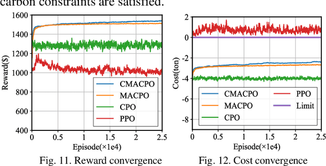 Figure 3 for Networked Multiagent Safe Reinforcement Learning for Low-carbon Demand Management in Distribution Network