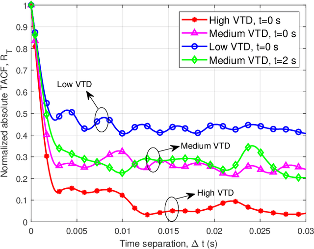 Figure 3 for Synesthesia of Machines Based Multi-Modal Intelligent V2V Channel Model