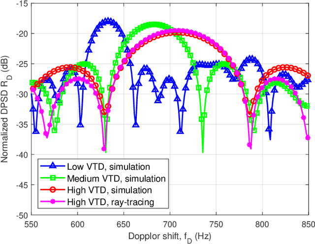 Figure 4 for Synesthesia of Machines Based Multi-Modal Intelligent V2V Channel Model