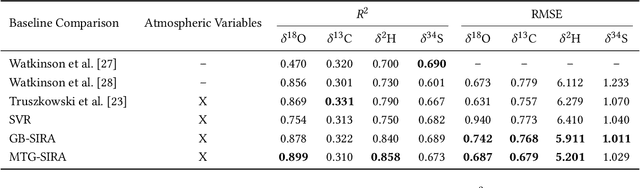 Figure 2 for Chasing the Timber Trail: Machine Learning to Reveal Harvest Location Misrepresentation