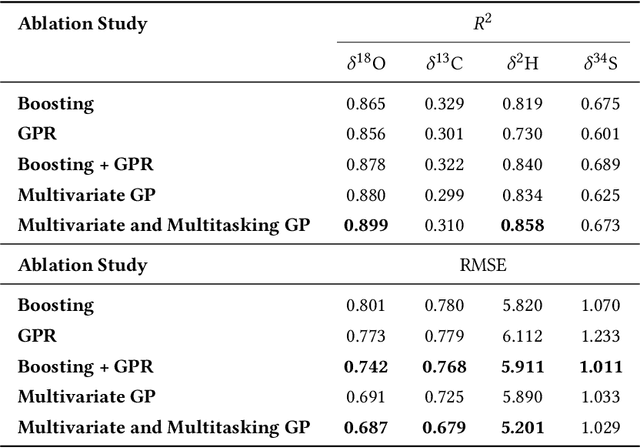 Figure 3 for Chasing the Timber Trail: Machine Learning to Reveal Harvest Location Misrepresentation