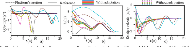 Figure 2 for Event-Based Adaptive Koopman Framework for Optic Flow-Guided Landing on Moving Platforms