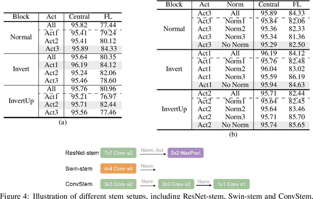 Figure 4 for FedConv: Enhancing Convolutional Neural Networks for Handling Data Heterogeneity in Federated Learning