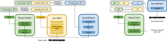 Figure 3 for MusicLM: Generating Music From Text