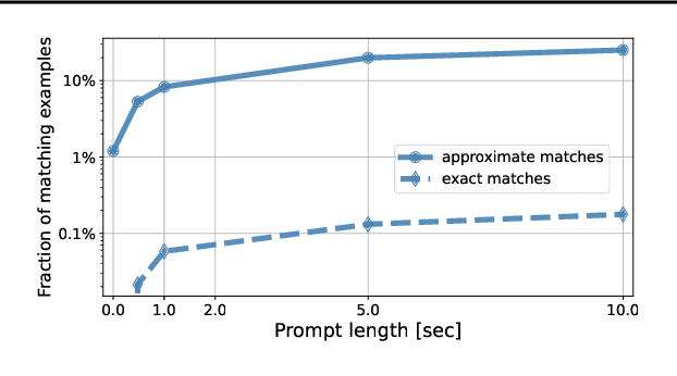 Figure 4 for MusicLM: Generating Music From Text