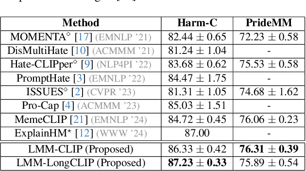Figure 4 for Improving Multimodal Hateful Meme Detection Exploiting LMM-Generated Knowledge