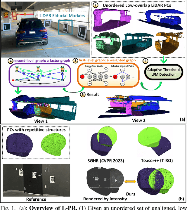 Figure 1 for L-PR: Exploiting LiDAR Fiducial Marker for Unordered Low Overlap Multiview Point Cloud Registration