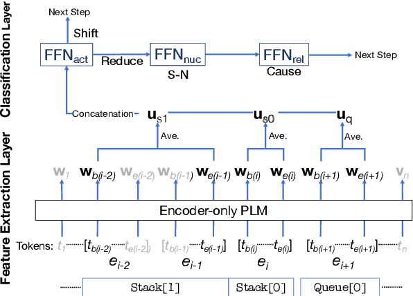 Figure 3 for Can we obtain significant success in RST discourse parsing by using Large Language Models?
