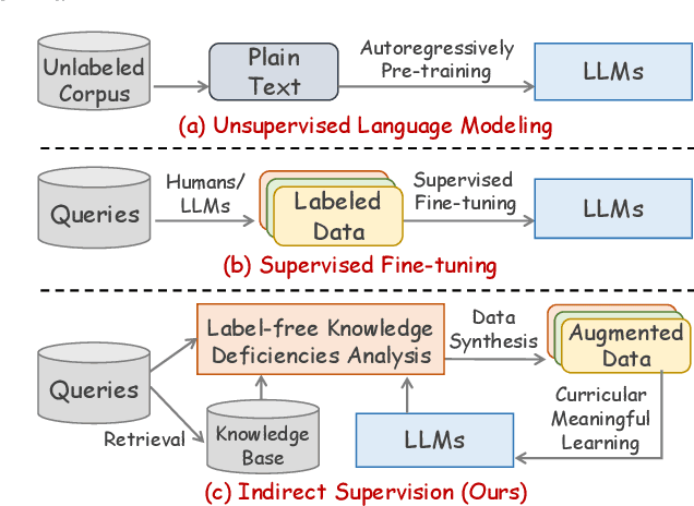 Figure 1 for Diagnosing and Remedying Knowledge Deficiencies in LLMs via Label-free Curricular Meaningful Learning