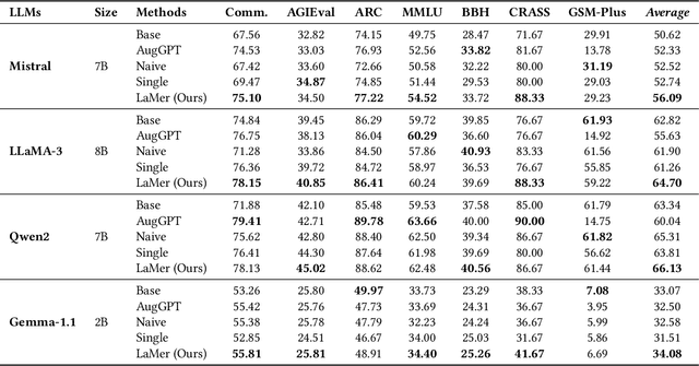 Figure 4 for Diagnosing and Remedying Knowledge Deficiencies in LLMs via Label-free Curricular Meaningful Learning