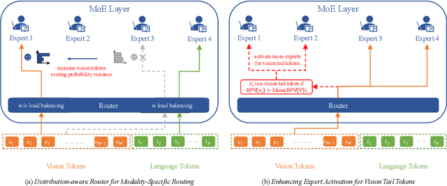 Figure 3 for Long-Tailed Distribution-Aware Router For Mixture-of-Experts in Large Vision-Language Model