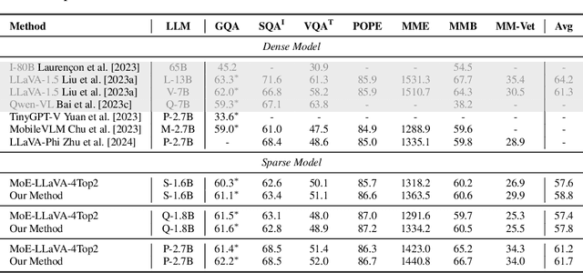 Figure 2 for Long-Tailed Distribution-Aware Router For Mixture-of-Experts in Large Vision-Language Model