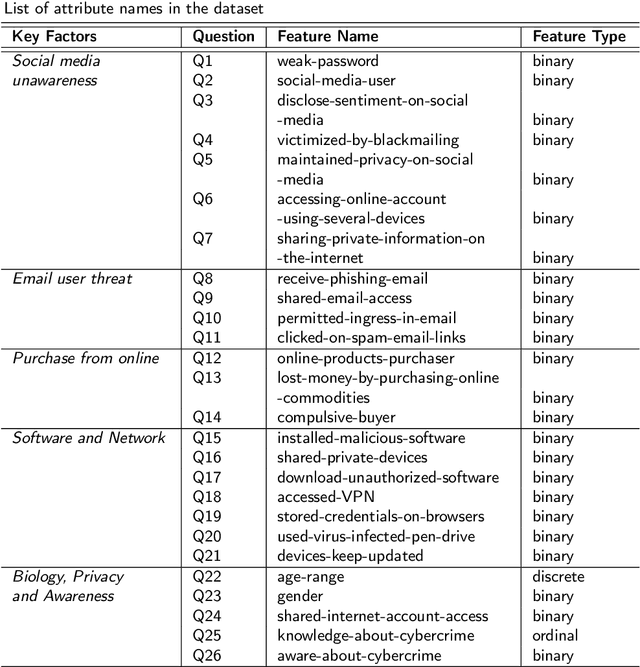 Figure 1 for A Data-Driven Predictive Analysis on Cyber Security Threats with Key Risk Factors