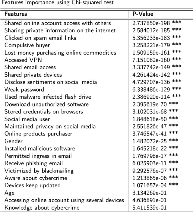 Figure 3 for A Data-Driven Predictive Analysis on Cyber Security Threats with Key Risk Factors