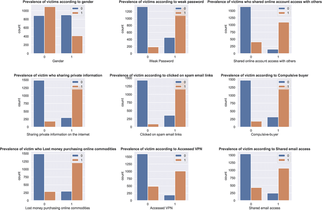 Figure 2 for A Data-Driven Predictive Analysis on Cyber Security Threats with Key Risk Factors