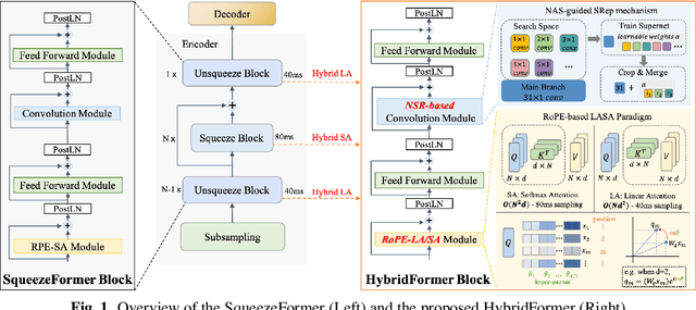 Figure 1 for HYBRIDFORMER: improving SqueezeFormer with hybrid attention and NSR mechanism